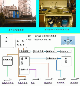 全戶式大樓過濾器+全戶軟水生飲設備