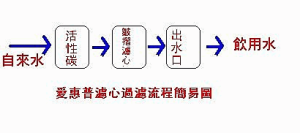 揭開愛惠普濾水器的真相