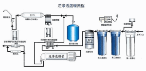 逆滲透標準流程解析圖
