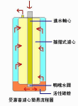 揭開愛惠普濾水器的真相1