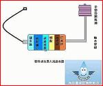 黃金72小時單人用造水設備